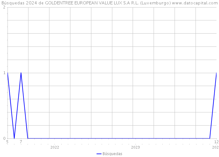 Búsquedas 2024 de GOLDENTREE EUROPEAN VALUE LUX S.A R.L. (Luxemburgo) 