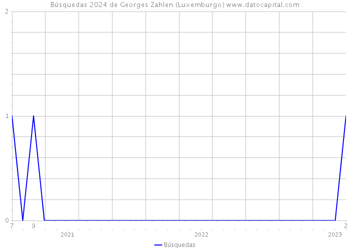 Búsquedas 2024 de Georges Zahlen (Luxemburgo) 