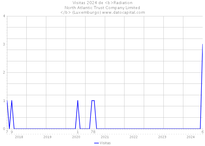 Visitas 2024 de <b>Radiation North Atlantic Trust Company Limited </b> (Luxemburgo) 