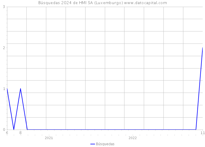 Búsquedas 2024 de HMI SA (Luxemburgo) 