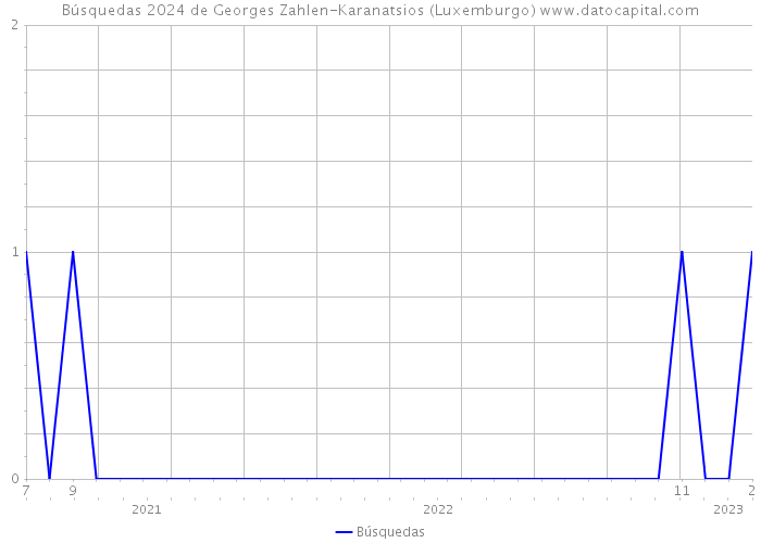 Búsquedas 2024 de Georges Zahlen-Karanatsios (Luxemburgo) 