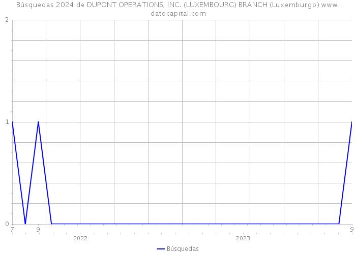Búsquedas 2024 de DUPONT OPERATIONS, INC. (LUXEMBOURG) BRANCH (Luxemburgo) 