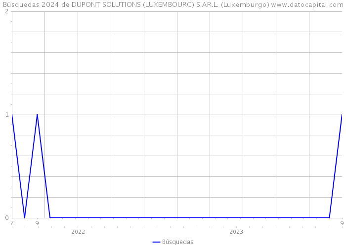 Búsquedas 2024 de DUPONT SOLUTIONS (LUXEMBOURG) S.AR.L. (Luxemburgo) 