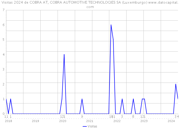 Visitas 2024 de COBRA AT, COBRA AUTOMOTIVE TECHNOLOGIES SA (Luxemburgo) 
