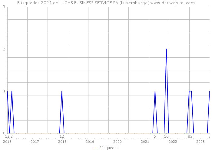 Búsquedas 2024 de LUCAS BUSINESS SERVICE SA (Luxemburgo) 