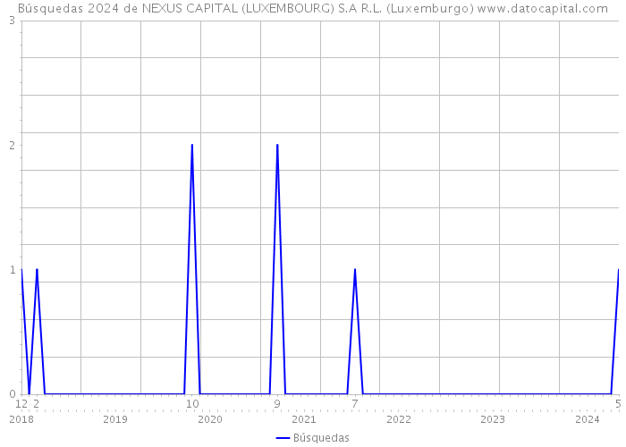 Búsquedas 2024 de NEXUS CAPITAL (LUXEMBOURG) S.A R.L. (Luxemburgo) 