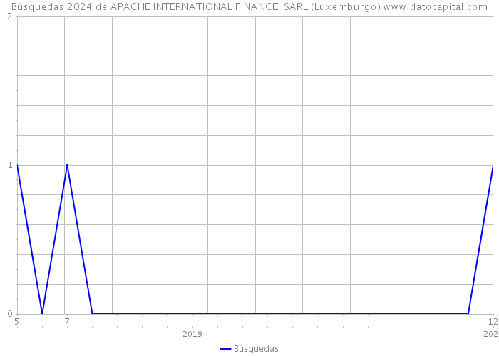 Búsquedas 2024 de APACHE INTERNATIONAL FINANCE, SARL (Luxemburgo) 