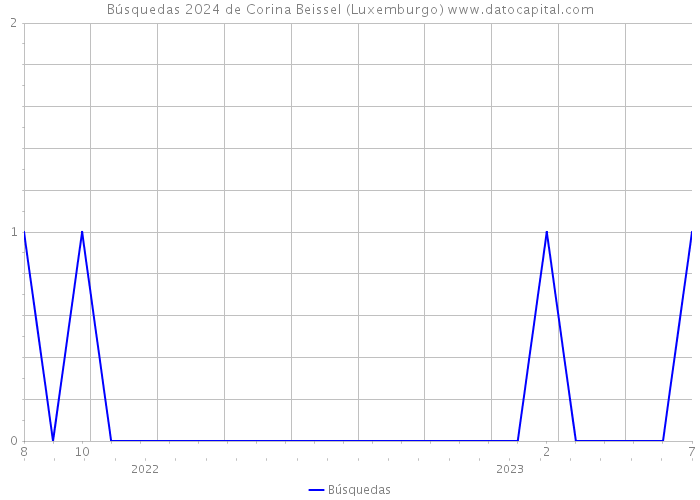 Búsquedas 2024 de Corina Beissel (Luxemburgo) 