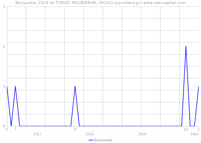 Búsquedas 2024 de TURKEY MILLENNIUM, (SICAV) (Luxemburgo) 