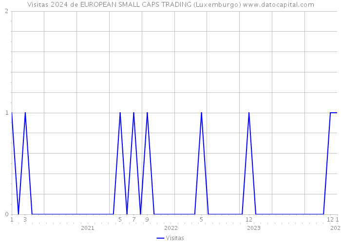 Visitas 2024 de EUROPEAN SMALL CAPS TRADING (Luxemburgo) 