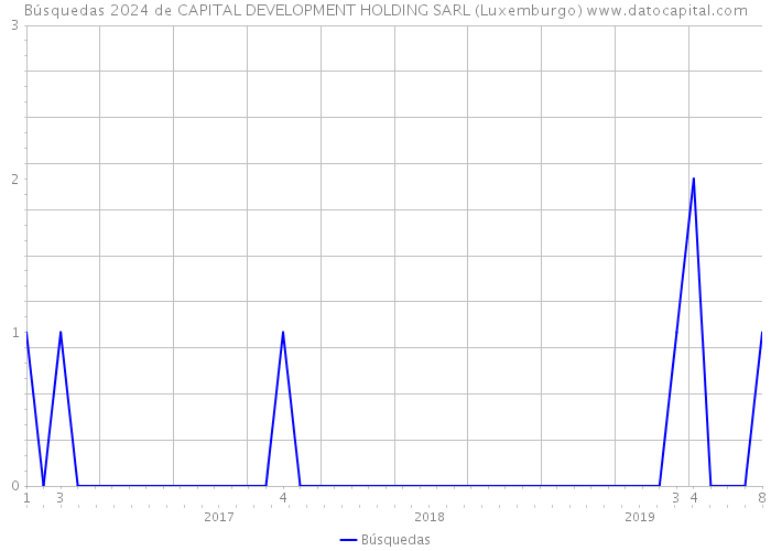 Búsquedas 2024 de CAPITAL DEVELOPMENT HOLDING SARL (Luxemburgo) 