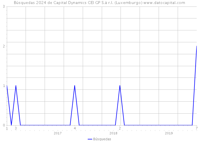 Búsquedas 2024 de Capital Dynamics CEI GP S.à r.l. (Luxemburgo) 