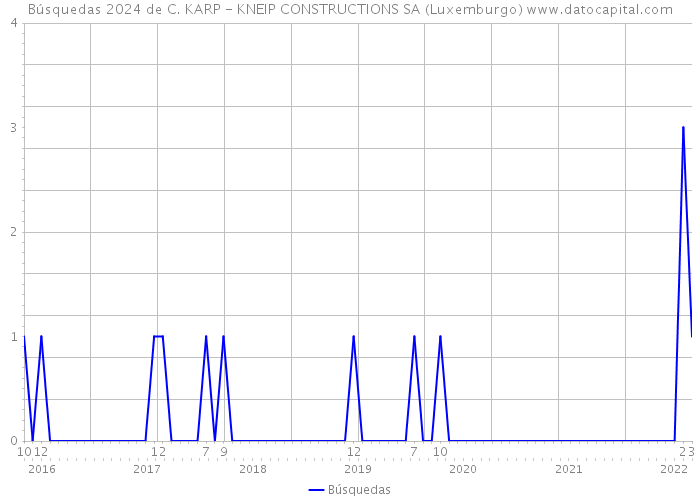 Búsquedas 2024 de C. KARP - KNEIP CONSTRUCTIONS SA (Luxemburgo) 