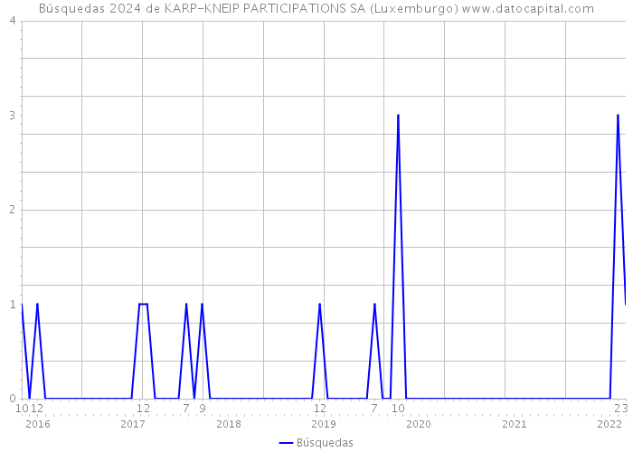 Búsquedas 2024 de KARP-KNEIP PARTICIPATIONS SA (Luxemburgo) 