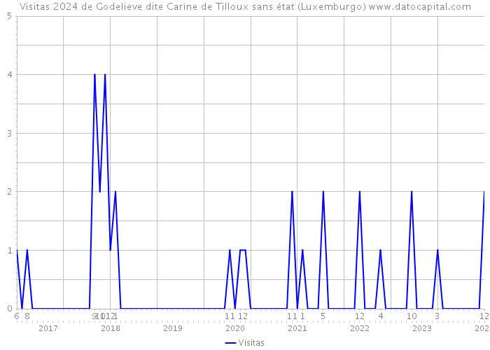 Visitas 2024 de Godelieve dite Carine de Tilloux sans état (Luxemburgo) 