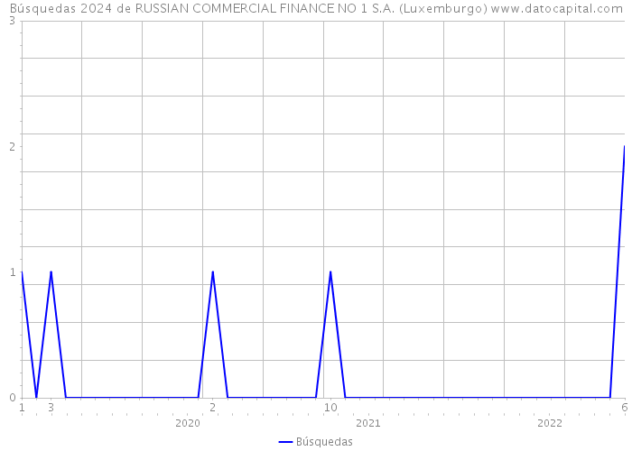 Búsquedas 2024 de RUSSIAN COMMERCIAL FINANCE NO 1 S.A. (Luxemburgo) 