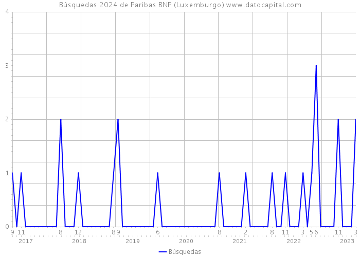 Búsquedas 2024 de Paribas BNP (Luxemburgo) 