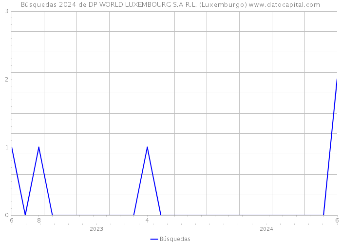 Búsquedas 2024 de DP WORLD LUXEMBOURG S.A R.L. (Luxemburgo) 
