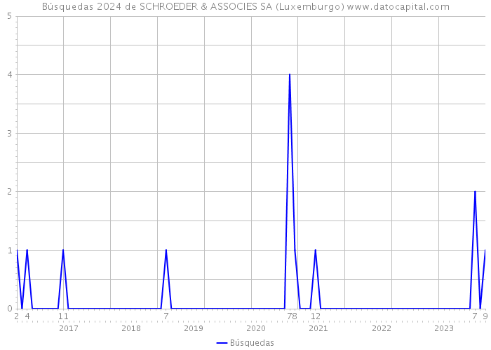 Búsquedas 2024 de SCHROEDER & ASSOCIES SA (Luxemburgo) 