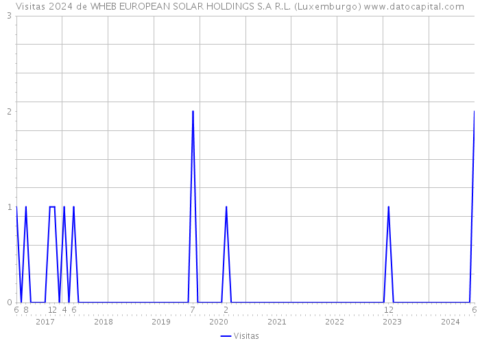 Visitas 2024 de WHEB EUROPEAN SOLAR HOLDINGS S.A R.L. (Luxemburgo) 