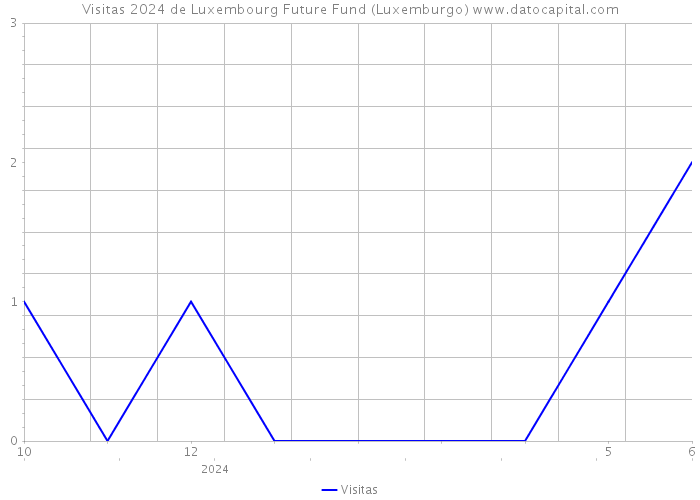Visitas 2024 de Luxembourg Future Fund (Luxemburgo) 