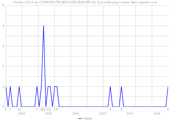 Visitas 2024 de CORPORATE SERVICES EUROPE SA (Luxemburgo) 