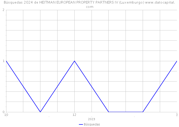Búsquedas 2024 de HEITMAN EUROPEAN PROPERTY PARTNERS IV (Luxemburgo) 