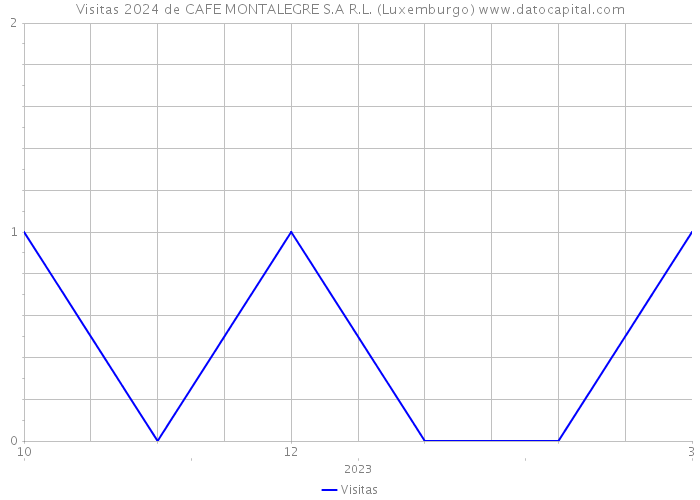 Visitas 2024 de CAFE MONTALEGRE S.A R.L. (Luxemburgo) 