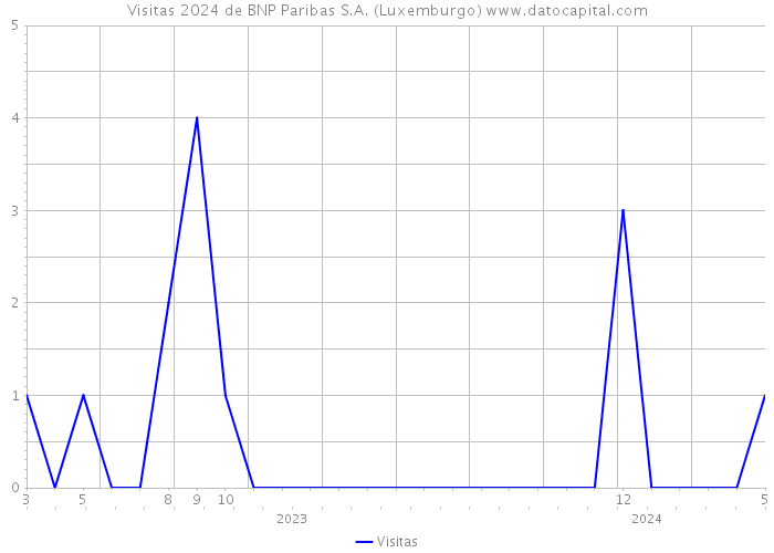 Visitas 2024 de BNP Paribas S.A. (Luxemburgo) 