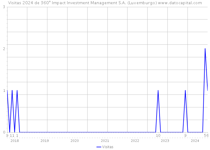 Visitas 2024 de 360° Impact Investment Management S.A. (Luxemburgo) 