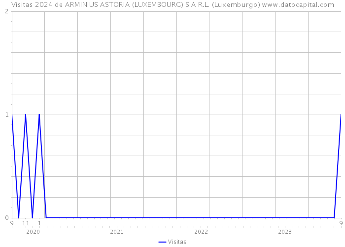 Visitas 2024 de ARMINIUS ASTORIA (LUXEMBOURG) S.A R.L. (Luxemburgo) 