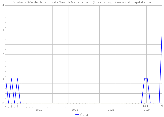 Visitas 2024 de Bank Private Wealth Management (Luxemburgo) 