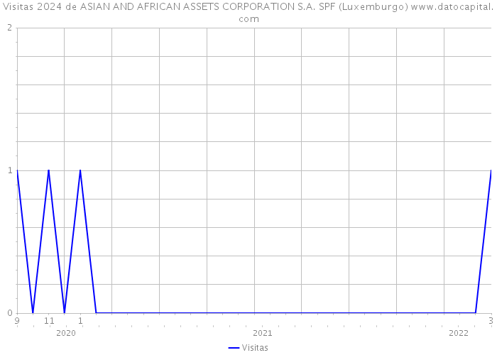 Visitas 2024 de ASIAN AND AFRICAN ASSETS CORPORATION S.A. SPF (Luxemburgo) 