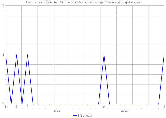 Búsquedas 2024 de USG People BV (Luxemburgo) 