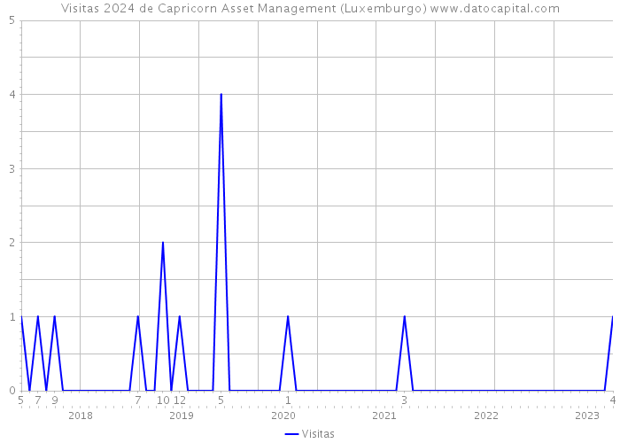 Visitas 2024 de Capricorn Asset Management (Luxemburgo) 