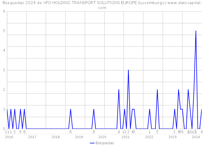 Búsquedas 2024 de XPO HOLDING TRANSPORT SOLUTIONS EUROPE (Luxemburgo) 