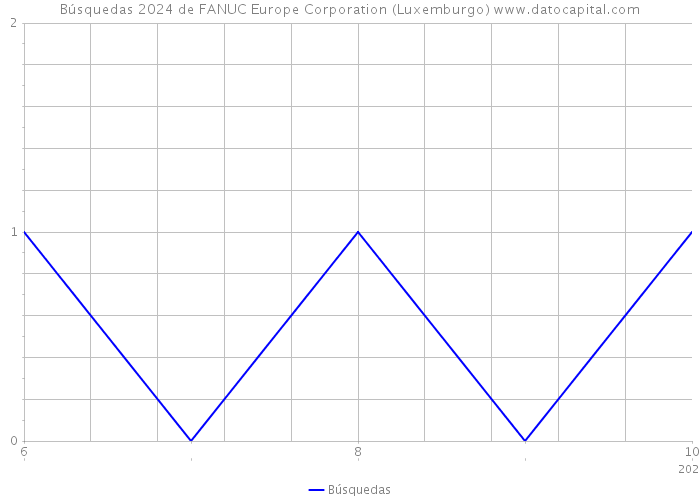 Búsquedas 2024 de FANUC Europe Corporation (Luxemburgo) 