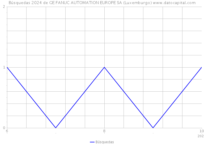 Búsquedas 2024 de GE FANUC AUTOMATION EUROPE SA (Luxemburgo) 