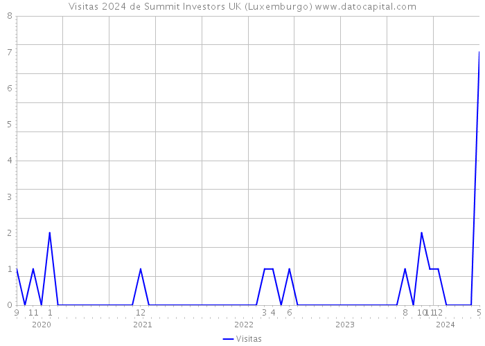 Visitas 2024 de Summit Investors UK (Luxemburgo) 