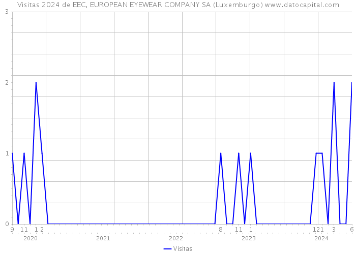 Visitas 2024 de EEC, EUROPEAN EYEWEAR COMPANY SA (Luxemburgo) 