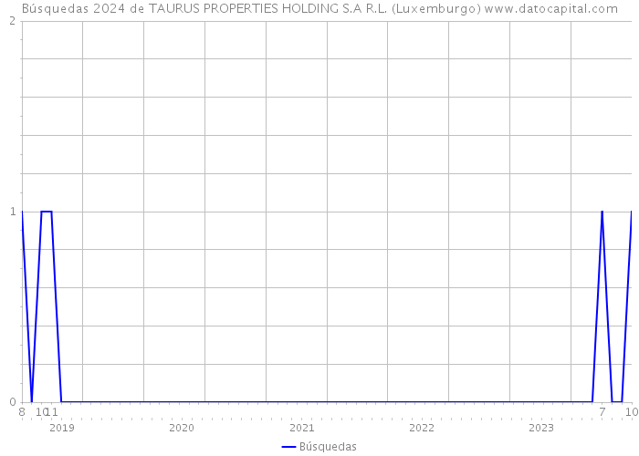 Búsquedas 2024 de TAURUS PROPERTIES HOLDING S.A R.L. (Luxemburgo) 