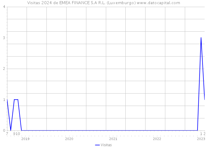 Visitas 2024 de EMEA FINANCE S.A R.L. (Luxemburgo) 