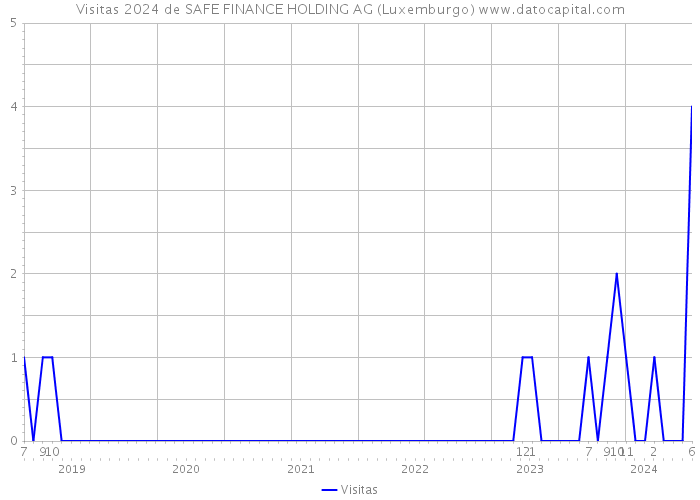 Visitas 2024 de SAFE FINANCE HOLDING AG (Luxemburgo) 