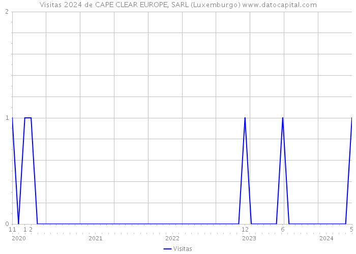 Visitas 2024 de CAPE CLEAR EUROPE, SARL (Luxemburgo) 