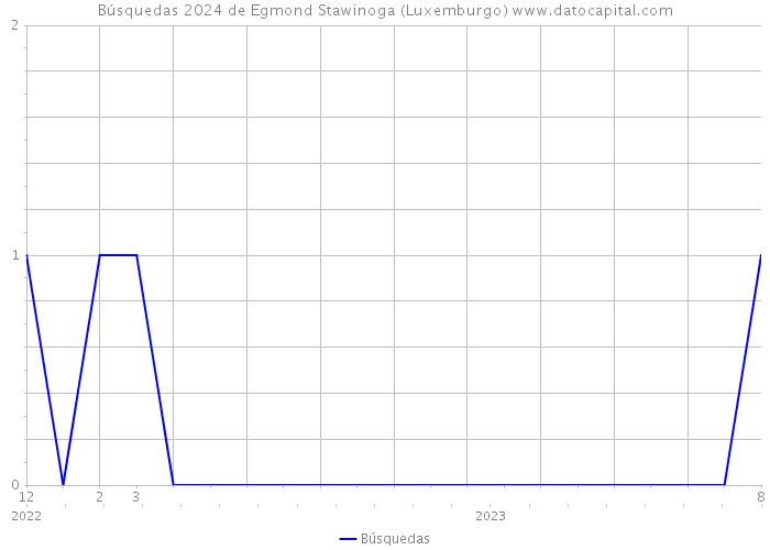 Búsquedas 2024 de Egmond Stawinoga (Luxemburgo) 