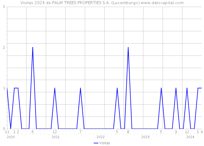 Visitas 2024 de PALM TREES PROPERTIES S.A. (Luxemburgo) 