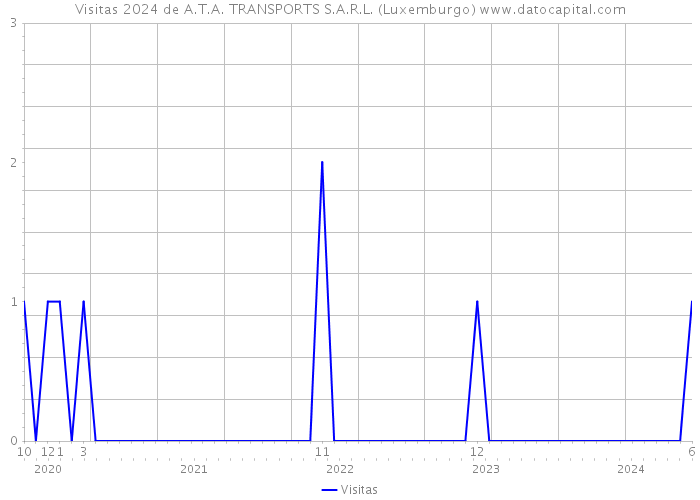 Visitas 2024 de A.T.A. TRANSPORTS S.A.R.L. (Luxemburgo) 