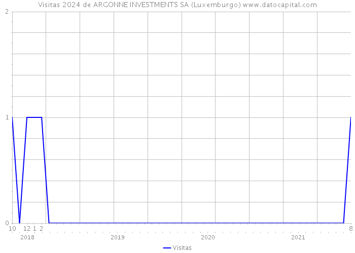 Visitas 2024 de ARGONNE INVESTMENTS SA (Luxemburgo) 