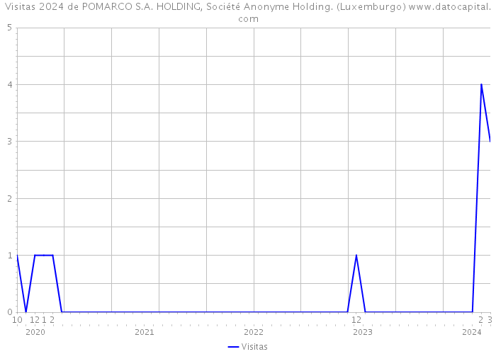 Visitas 2024 de POMARCO S.A. HOLDING, Société Anonyme Holding. (Luxemburgo) 