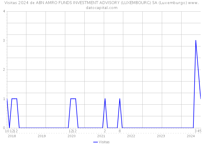 Visitas 2024 de ABN AMRO FUNDS INVESTMENT ADVISORY (LUXEMBOURG) SA (Luxemburgo) 